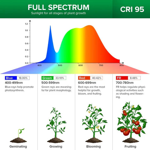 Gooseneck LED Grow Light for Indoor Greenhouse Plants – Full Spectrum