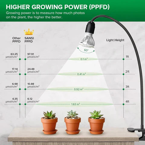 Gooseneck LED Grow Light for Indoor Greenhouse Plants – Full Spectrum